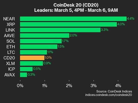 CoinDesk 20 Update: NEAR Rises by 4.4% as Index Grows