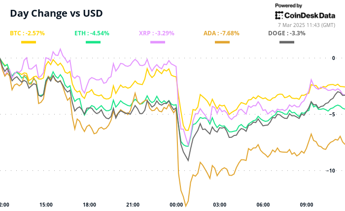 Crypto Daybook Americas: Bitcoin Reserve Signs Fail to Ignite BTC Enthusiasm Ahead of Job Reports