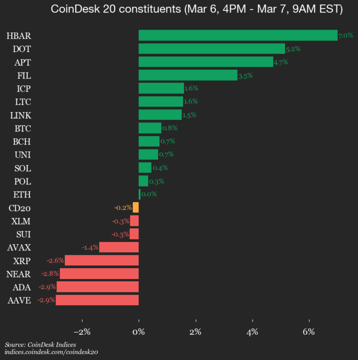 Performance Review of the CoinDesk 20: AAVE and ADA Decline