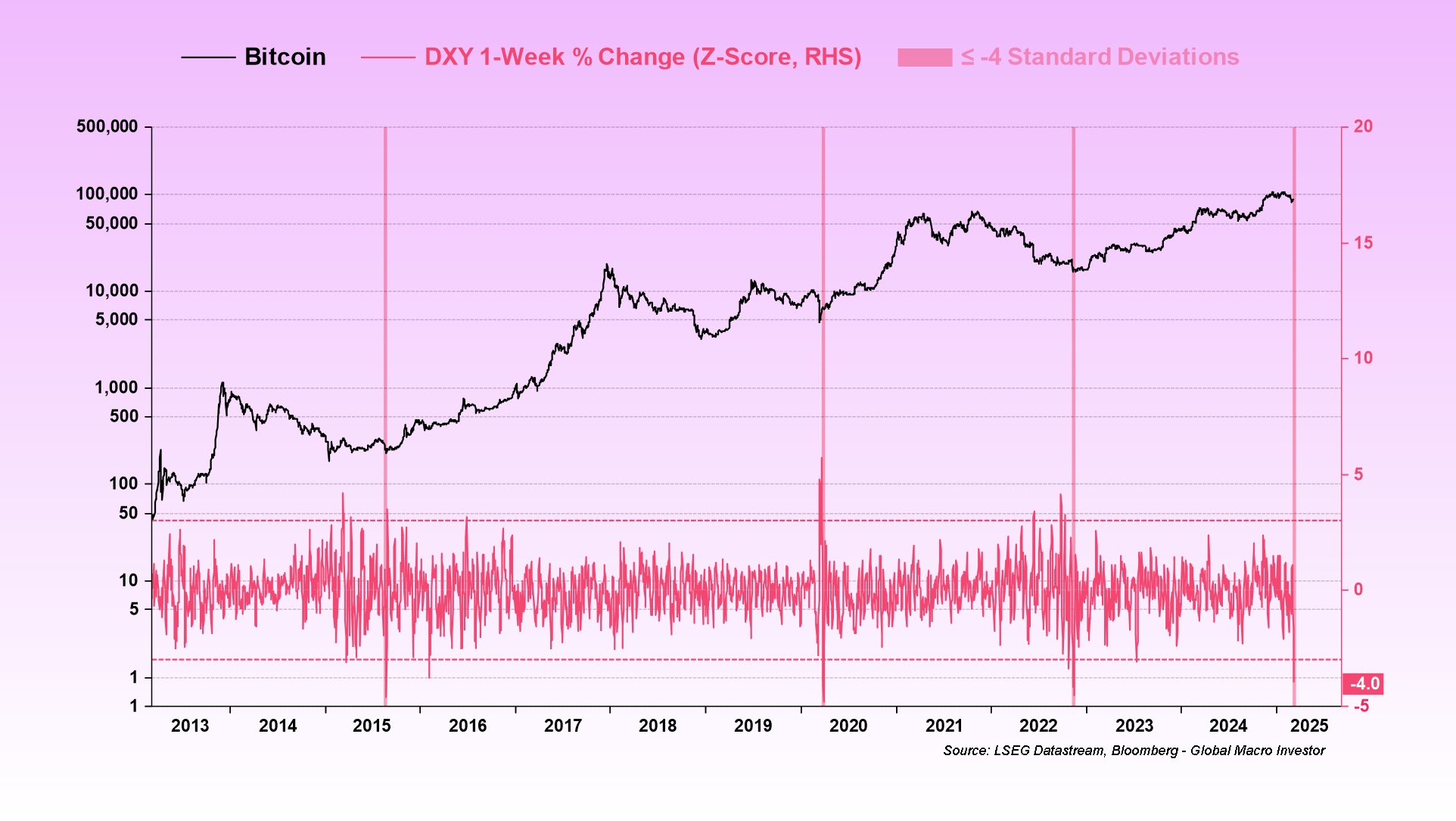 Significant Drop in Dollar Index Suggests Bitcoin May Find Bottom