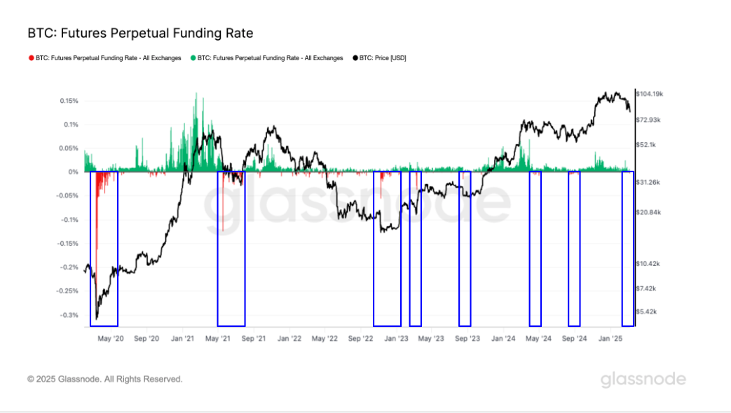 Bitcoin Funding Rate Dips Into Negative Territory