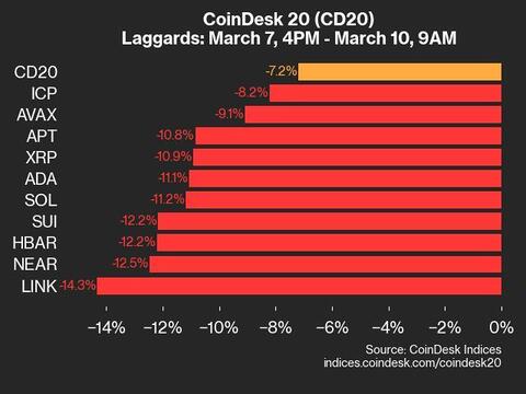 CoinDesk 20 Update: Market Experiences a 7.2% Decline