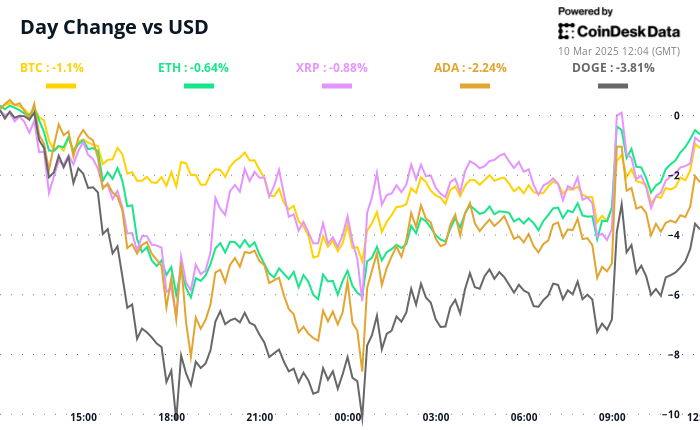 Crypto Daybook Americas: Bitcoin Falls as Investors Turn to 'Doomsday Asset' Gold