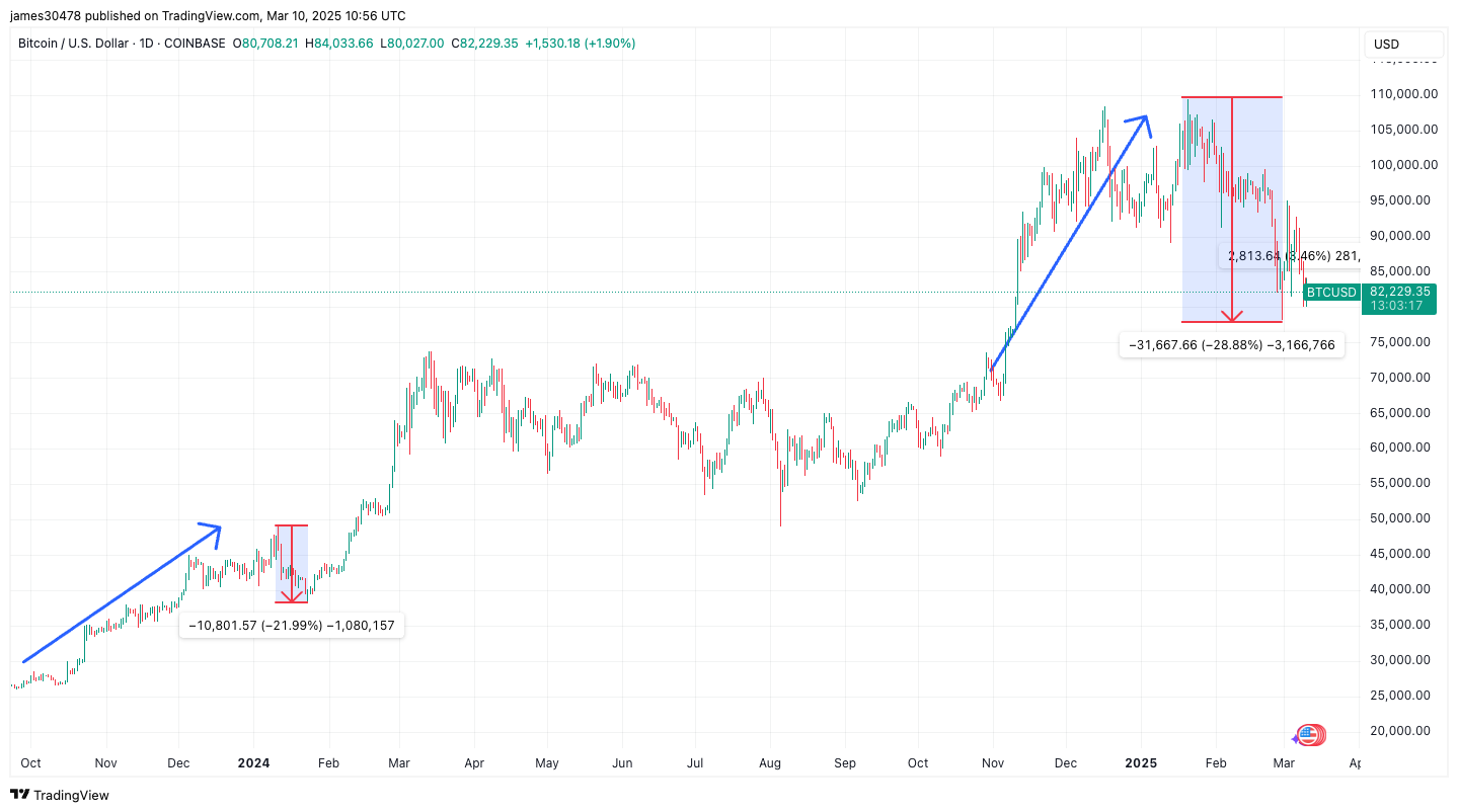 Crypto Market Experiences Déjà Vu as Bitcoin Reflects ETF Launch Price Trends