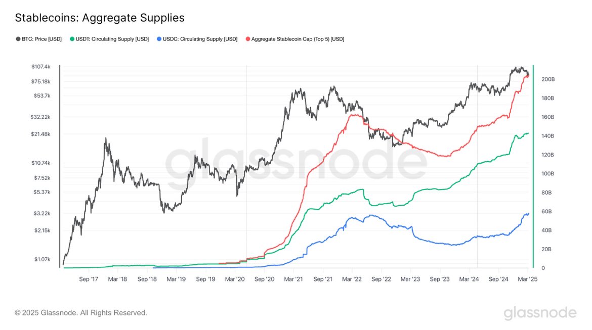 Stablecoins Surpass $200B Market Cap as U.S. Aims for Dollar Dominance