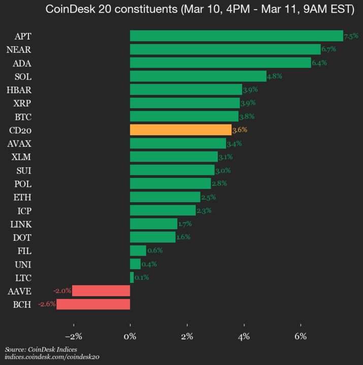 Aptos (APT) Experiences a 7.5% Surge in CoinDesk 20 Index Update