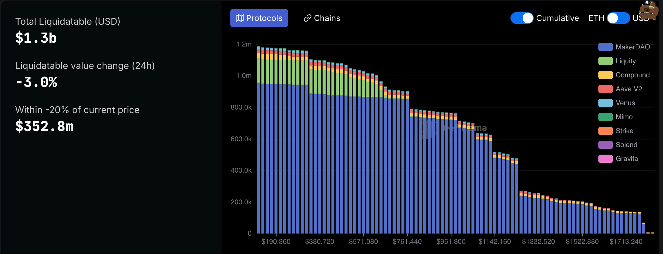 Ethereum Whale Averts Massive Liquidation with Timely Deposits