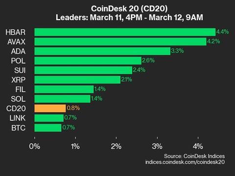 CoinDesk 20 Update: Hedera's 4.4% Surge and Other Market Highlights