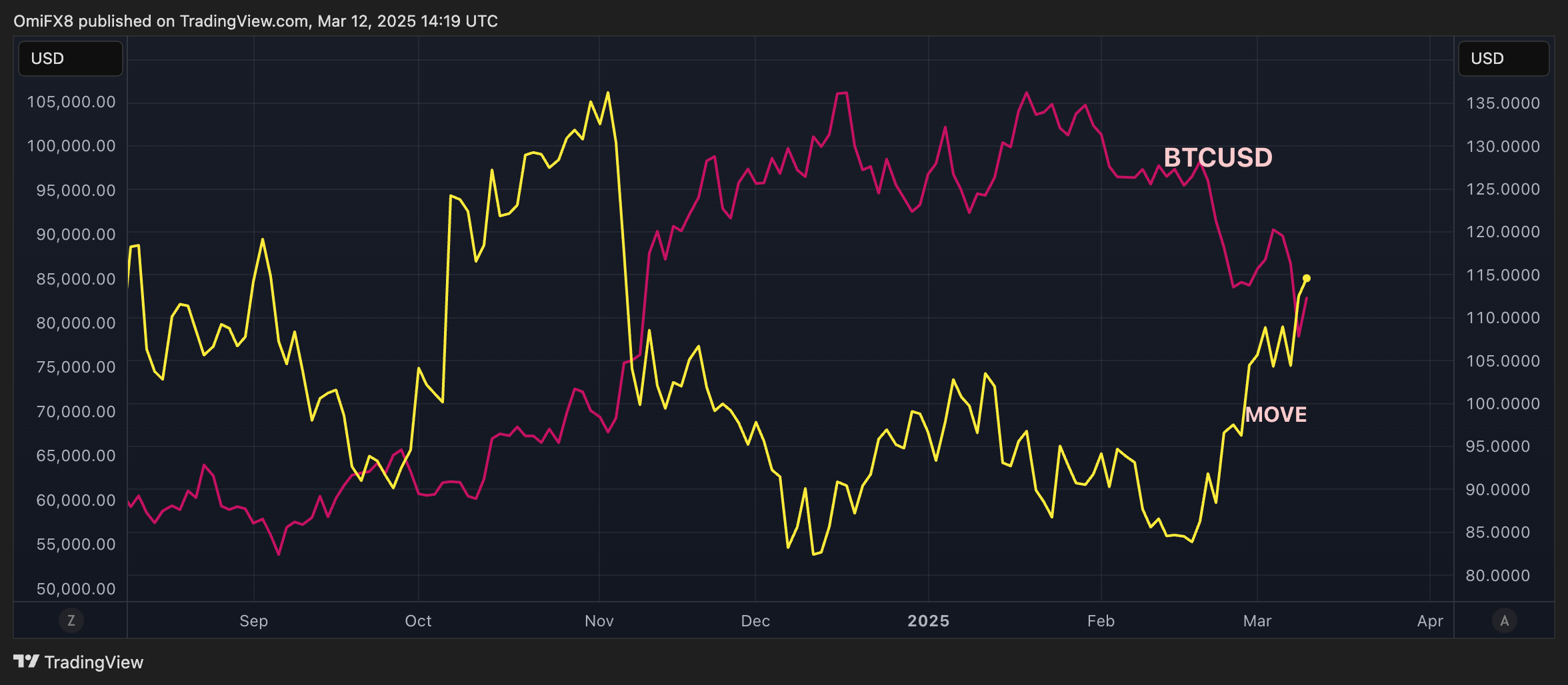 US Treasury Market Sees Significant Volatility, Potentially Delaying Bitcoin Recovery