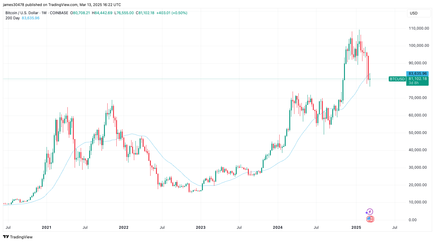 Bitcoin and S&P 500 Experience Difficulties Below Critical Technical Threshold Amidst Ongoing Price Declines