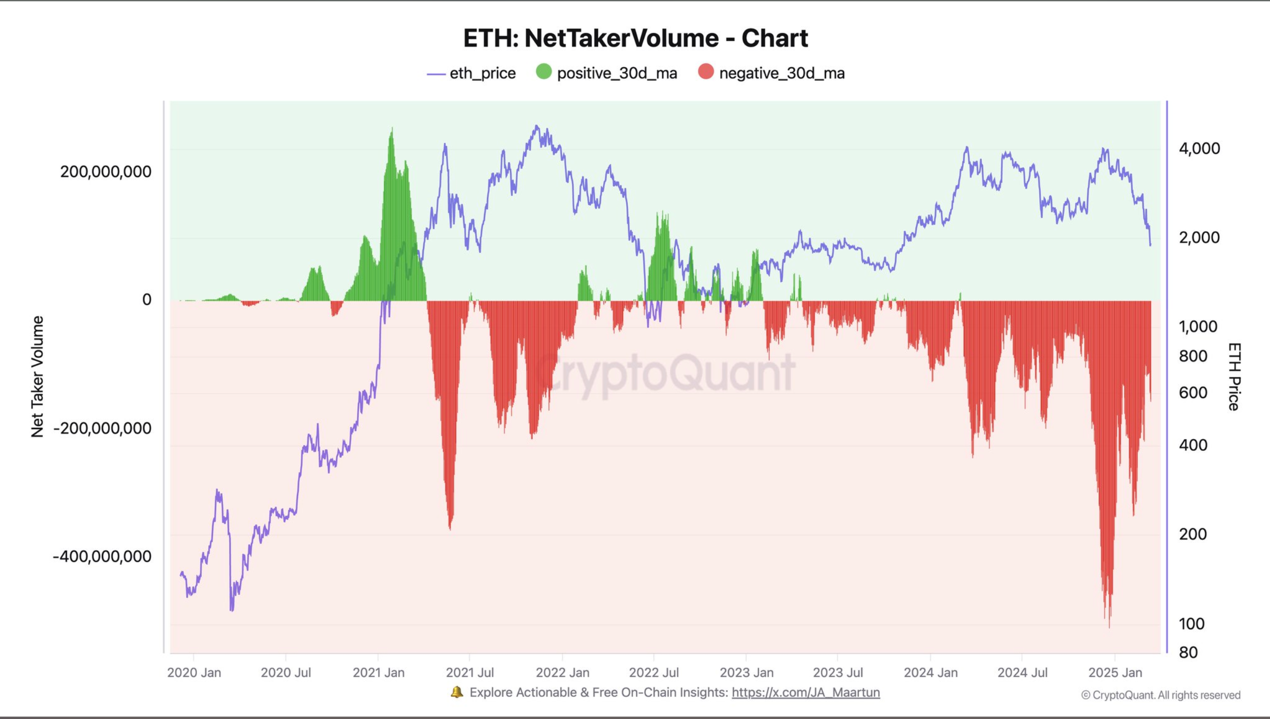 Ethereum Experiences Unprecedented Selling Activity Over Three Months