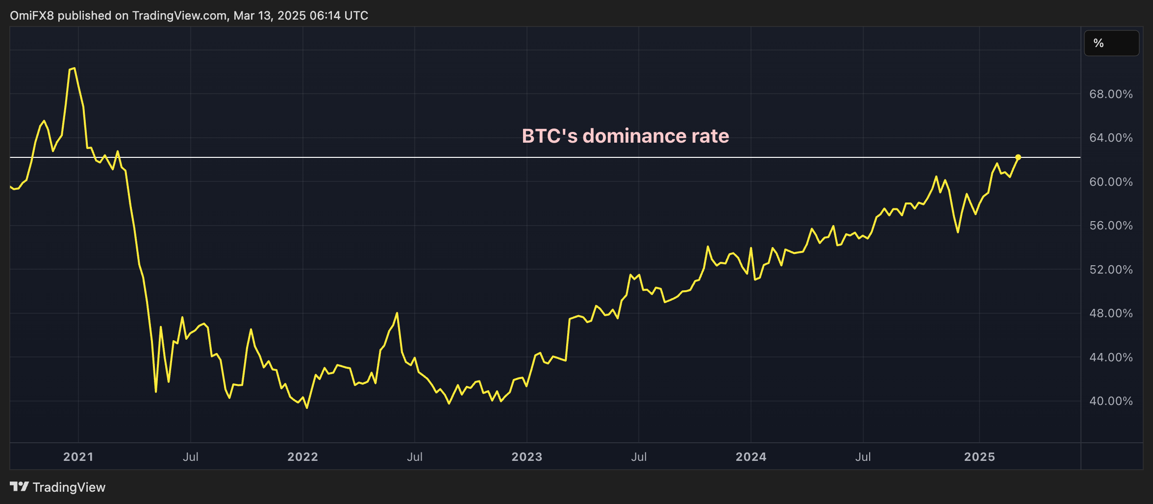 Lingering Short Bias for XRP Amid Ripple Hopes as DOGE Approaches Death Cross with BTC Dominance Rising