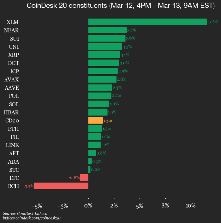 Performance Update of CoinDesk 20: Stellar (XLM) Surges by 11.6%, Leading the Index