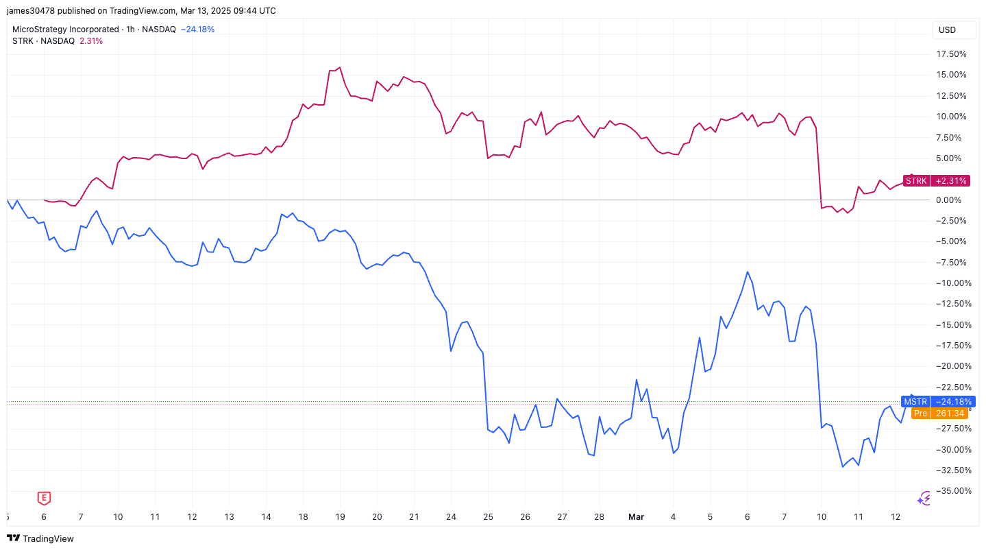 Why Strategy's Preferred Stock STRK Surges Amid MSTR's Decline