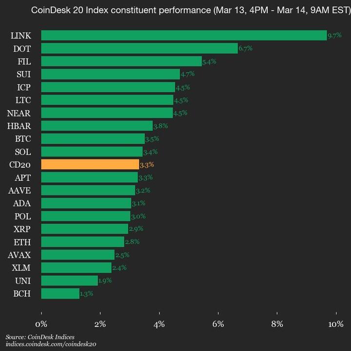 Performance Update: CoinDesk 20 Index Sees 3.3% Rise