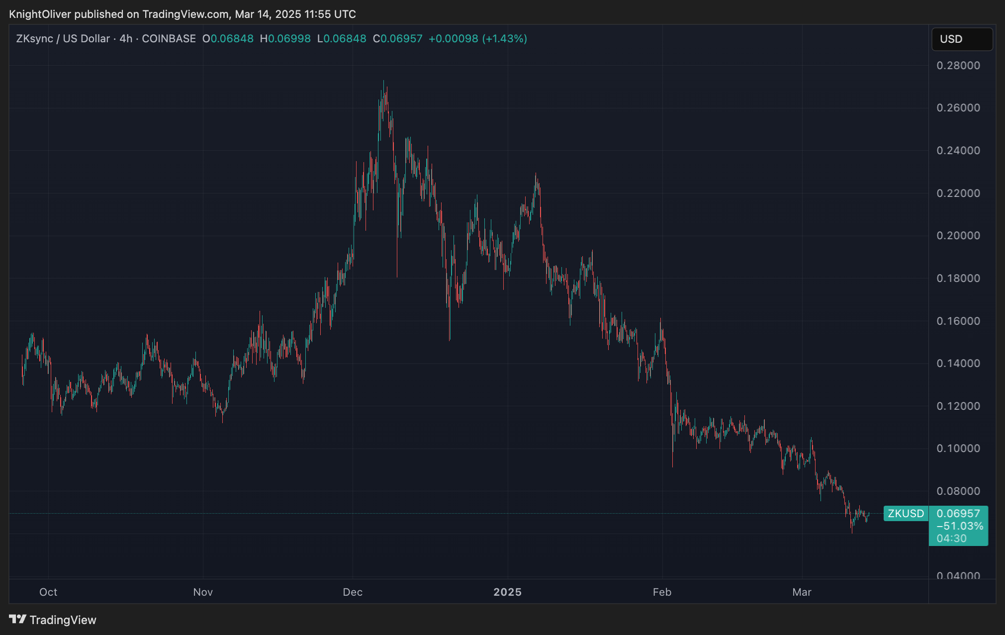 ZKsync to End its Liquidity Rewards Program Amidst Market Challenges