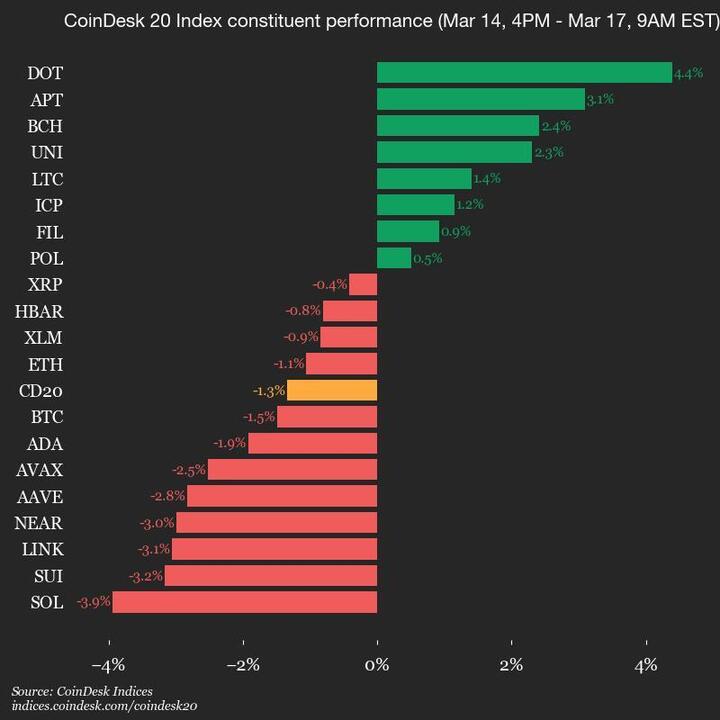 CoinDesk 20 Market Update: Solana's 3.9% Drop Influences Overall Index