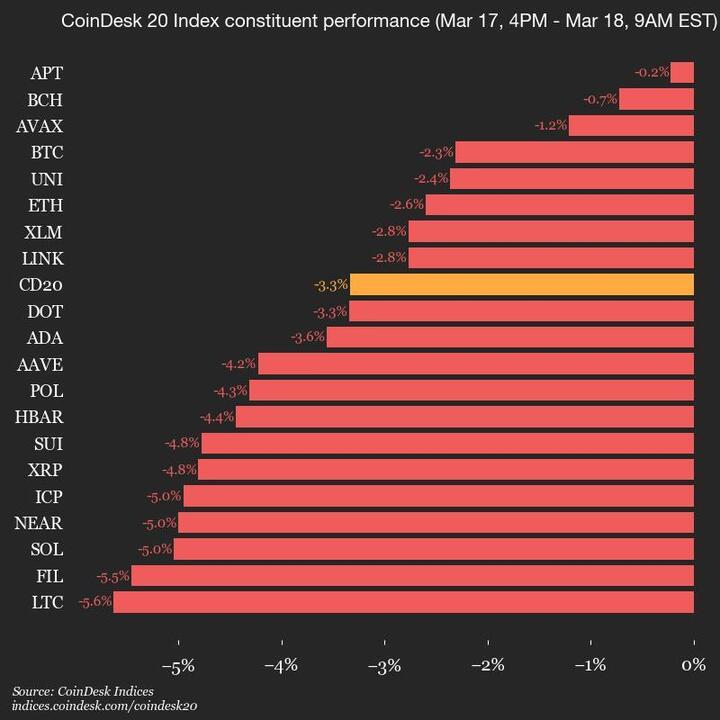 CoinDesk 20 Update: Significant Decline Across All Assets