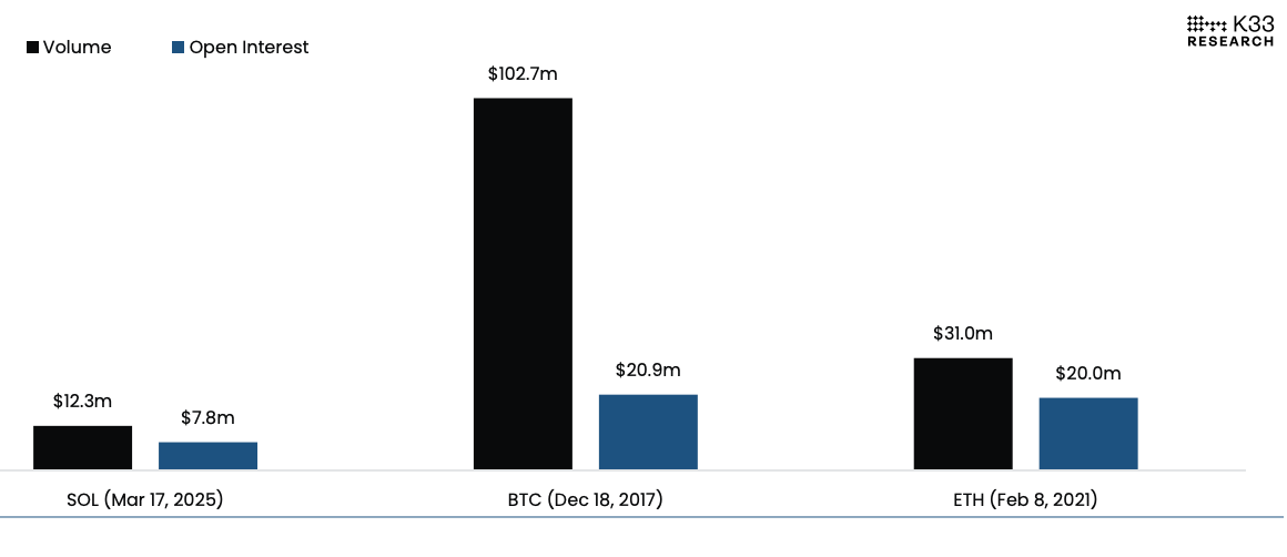 Solana Futures on CME: An Underwhelming Start Compared to BTC and ETH