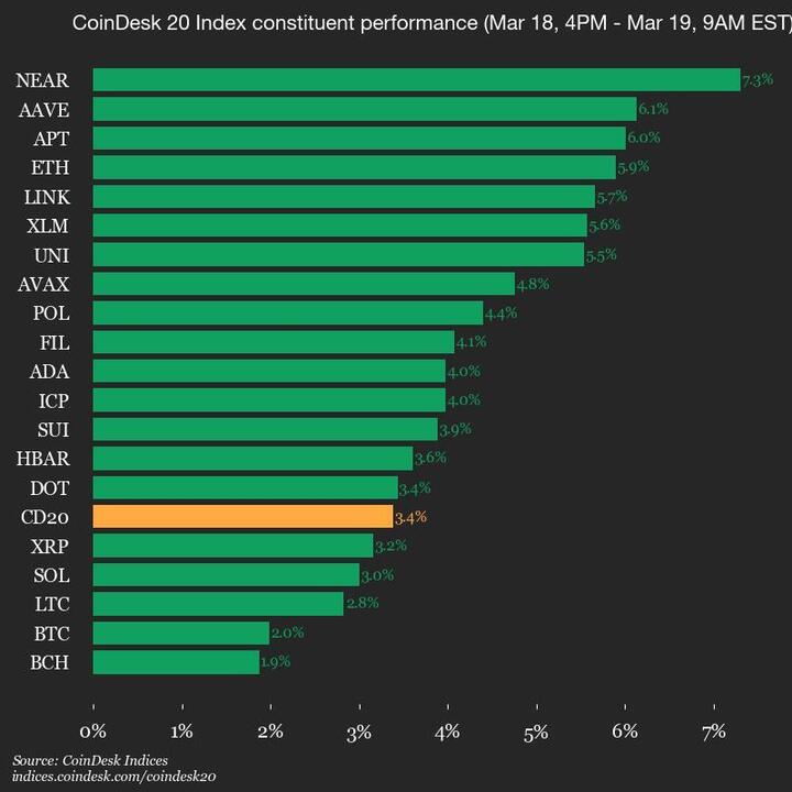 CoinDesk 20 Performance Overview: Index Increases by 3.4% as All Assets Experience Gains