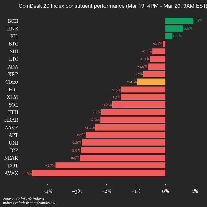 CoinDesk 20 Performance Overview: Avalanche (AVAX) Declines 4.5%, Pulling Index Down