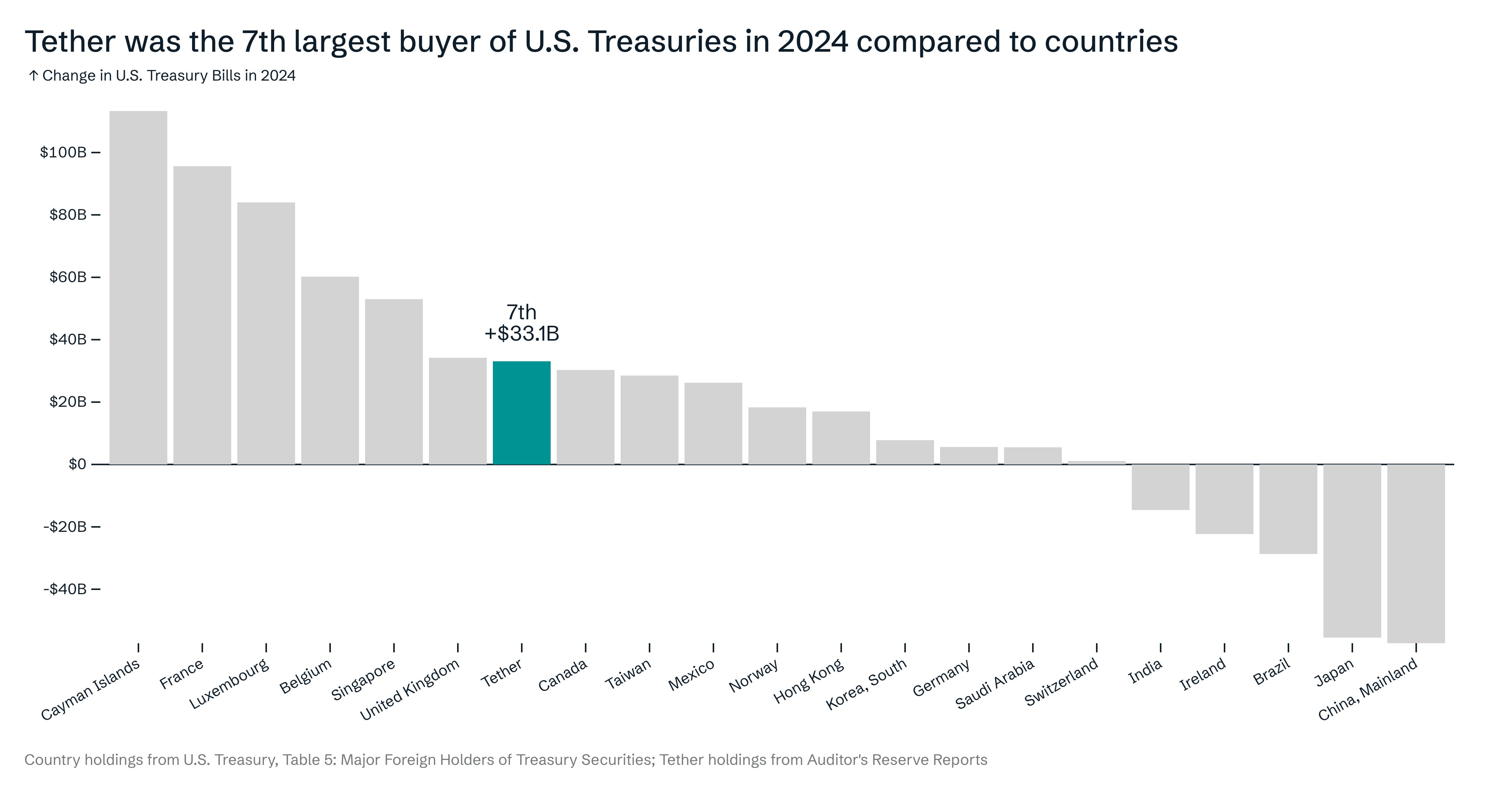 Tether Positions Itself as Major Investor in U.S. Treasury Securities