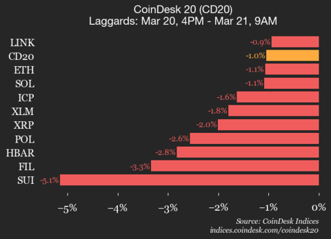 CoinDesk 20 Market Update: SUI Sees a 5.1% Decline as Index Trades Downward