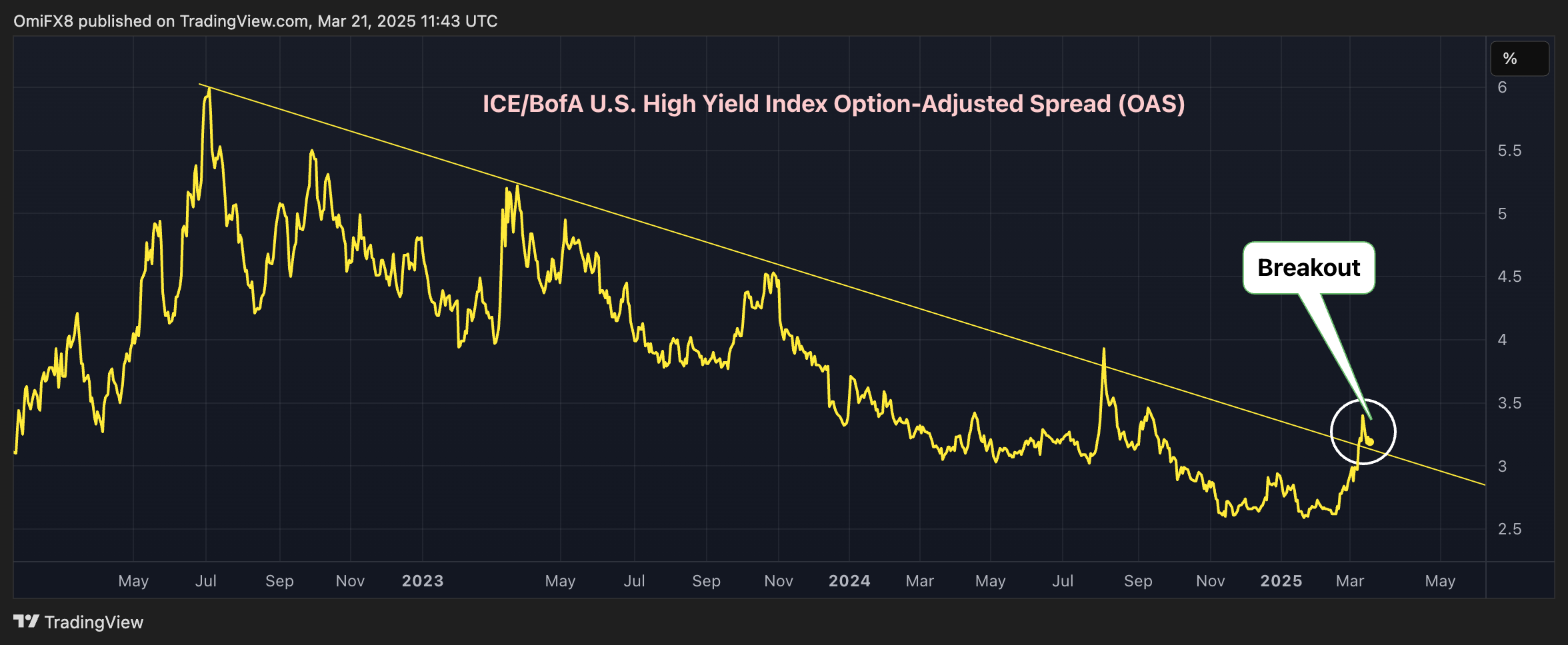 Current Insights on Bitcoin and Nasdaq