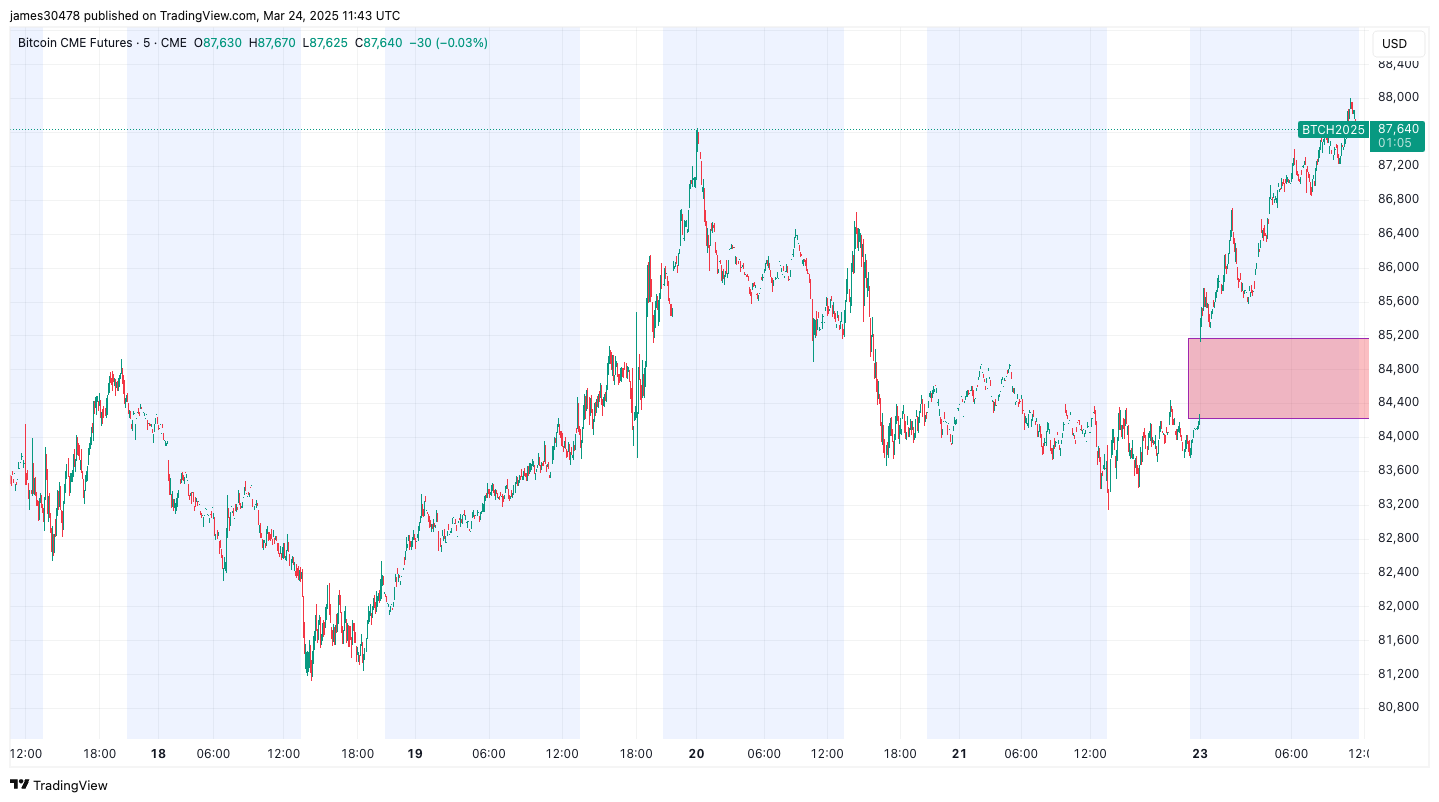 Bitcoin's Latest Weekend Surge Creates CME Gap, Indicating Possible Retracement