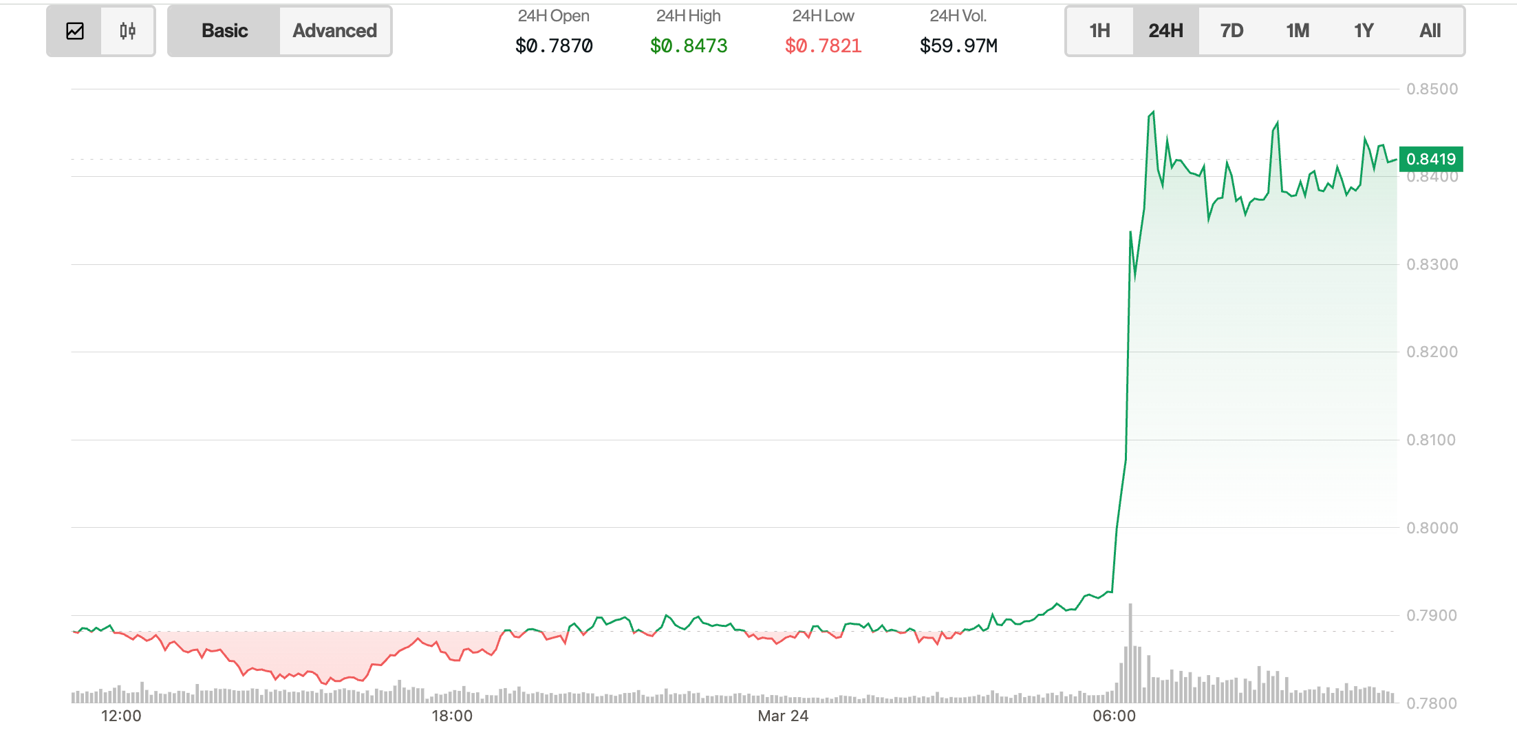 Trump Family-Associated World Liberty Acquires 3.54M MNT Tokens After Mantle Upgrade