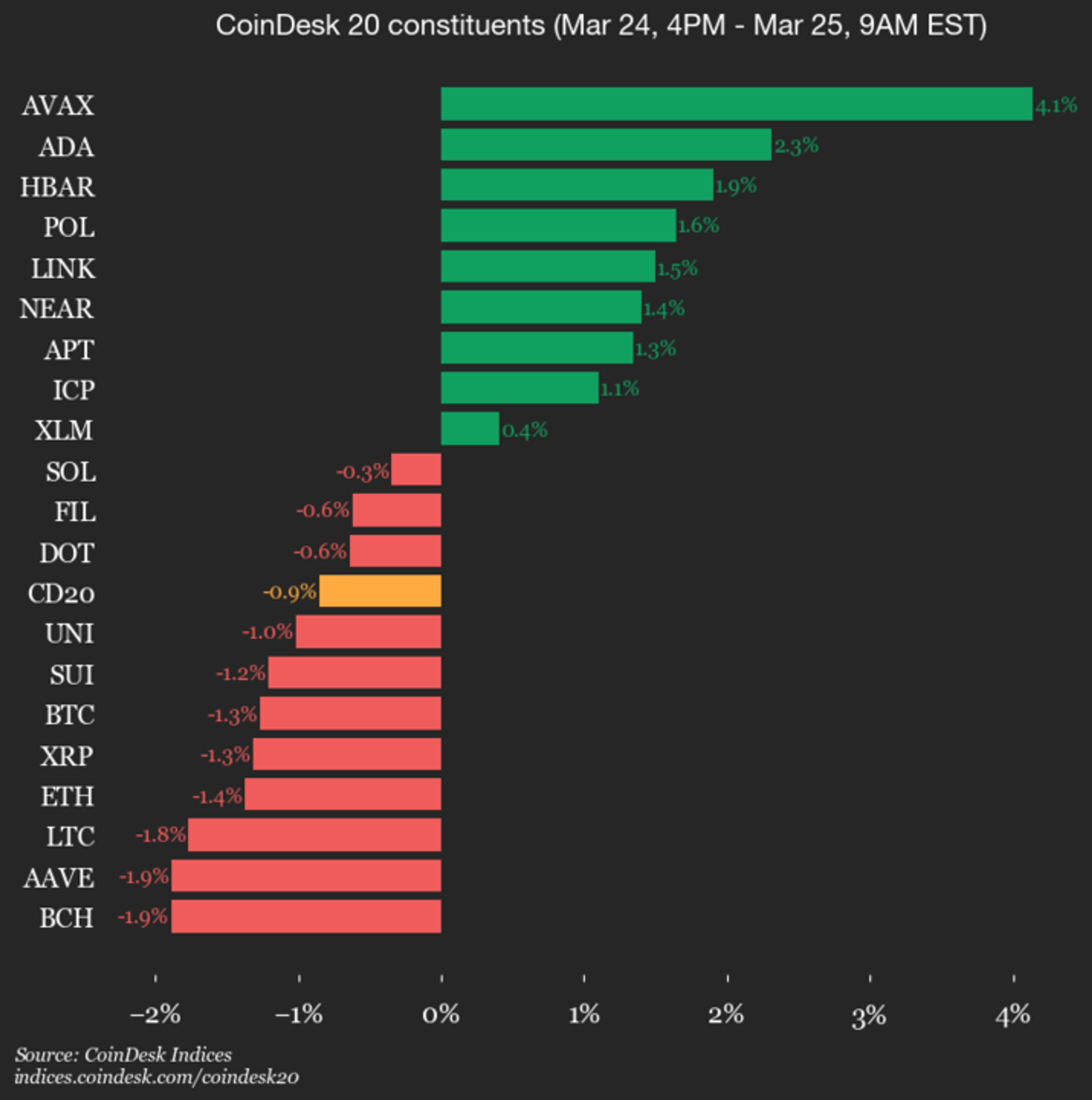 CoinDesk 20 Performance Review: Bitcoin Cash Declines 1.9%, Bringing Down Leading Index