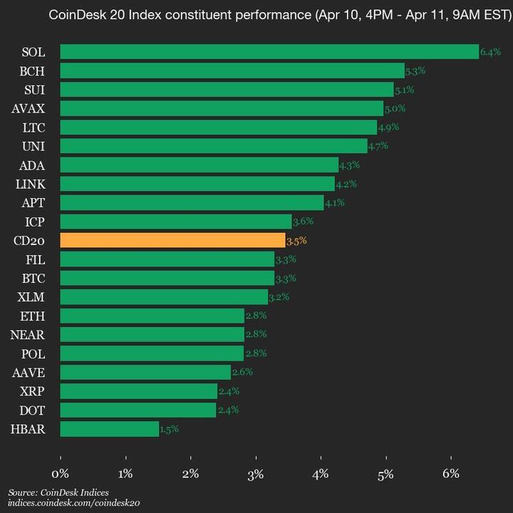 CoinDesk 20 Index Update: Overall Market Gains 3.5%