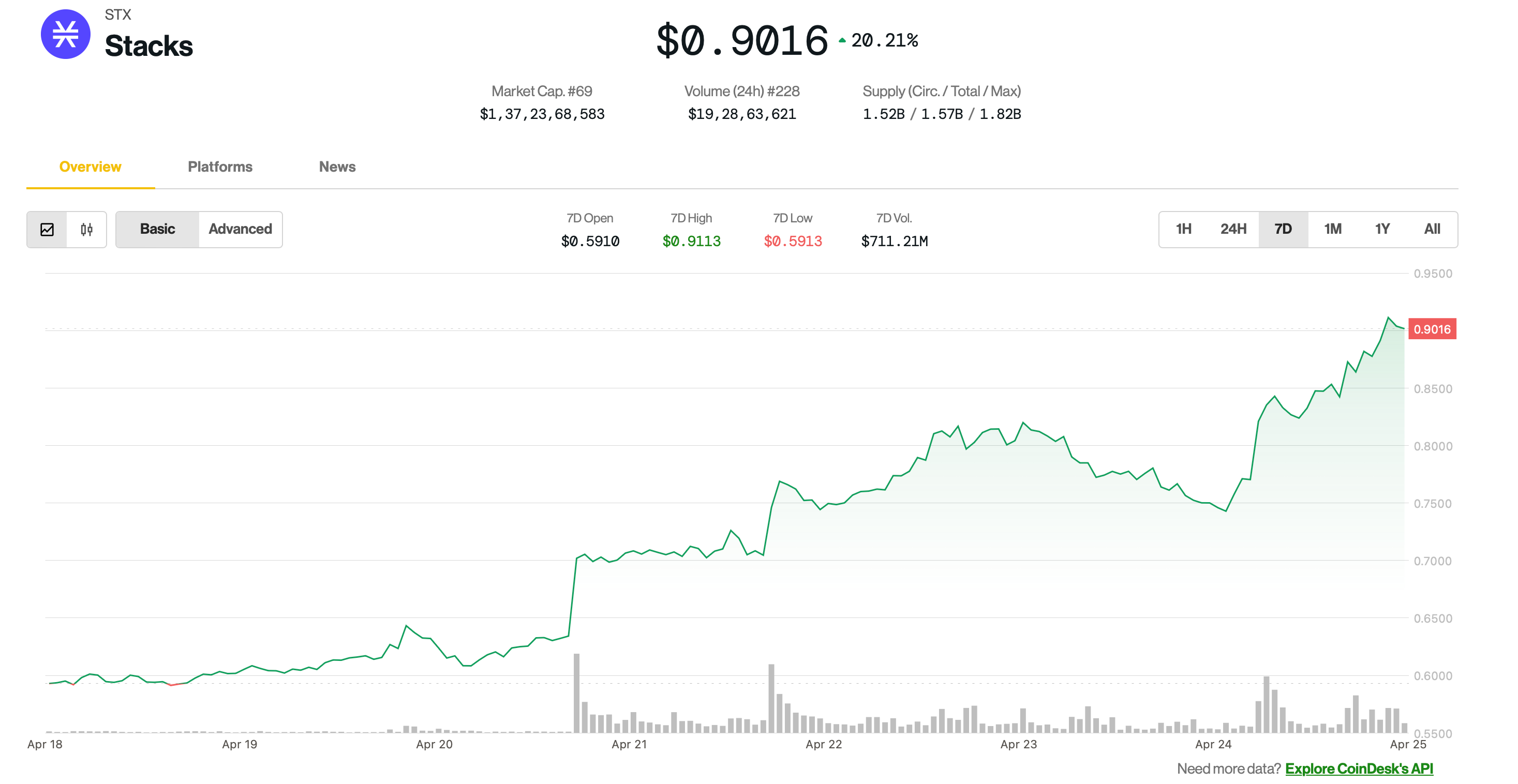 STX Emerges as the Top Cryptocurrency Performer This Week with Institutional Growth Boost