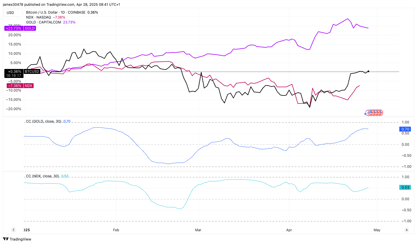 Bitcoin Rebounds in 2025, Shifting Towards Digital Gold Image