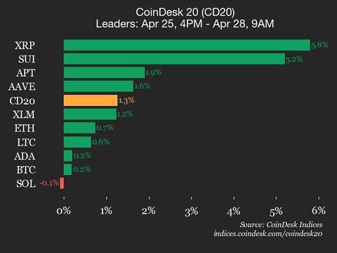 CoinDesk 20 Update: Ripple (XRP) Surges by 5.8%, Boosting the Index