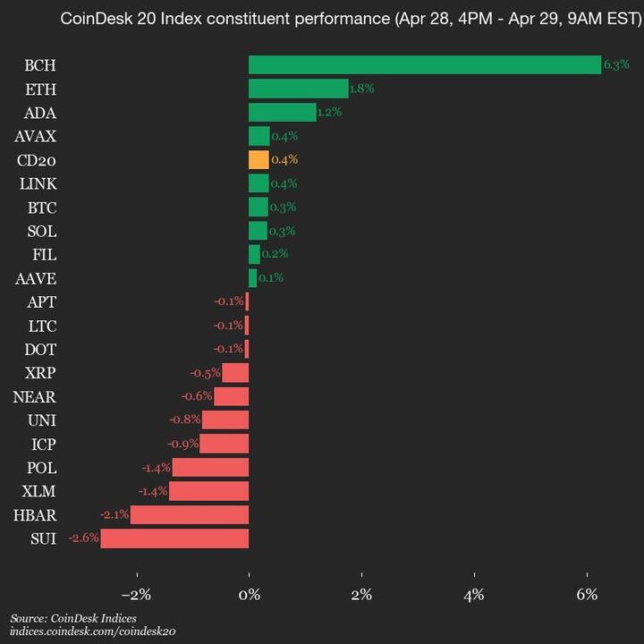 CoinDesk's Market Update: Bitcoin Cash Sees 6.3% Increase as Index Rises
