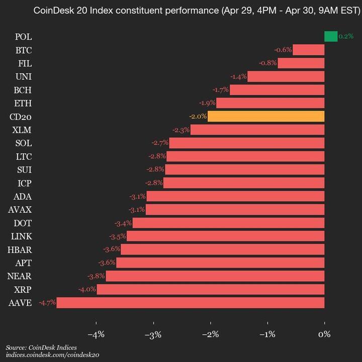 CoinDesk 20 Performance Overview: Index Drops 2% Amid Broad Market Decline