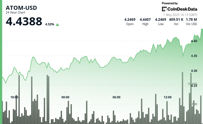 ATOM Experiences a Notable Surge as Cosmos Projects Attract Institutional Interest