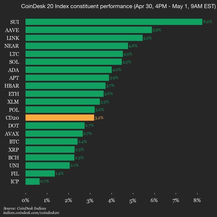 CoinDesk 20 Update: Index Rises 3.2% as All Assets See Gains