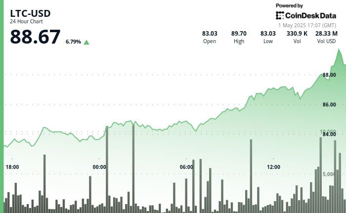 Litecoin Rises 7% with High Odds for SEC Spot ETF Approval