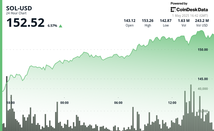 Solana's Impressive 8% Climb Amidst Global Tensions: Aiming for $155?