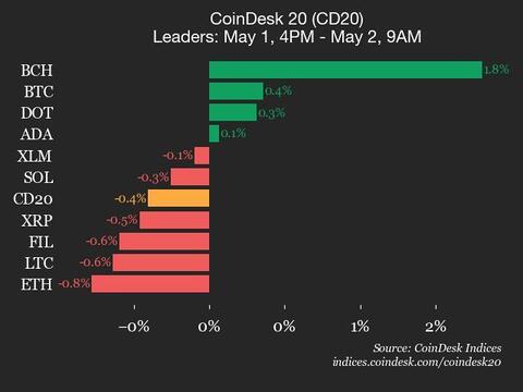 SUI Plummets 5.9% as CoinDesk 20 Index Has a Downturn