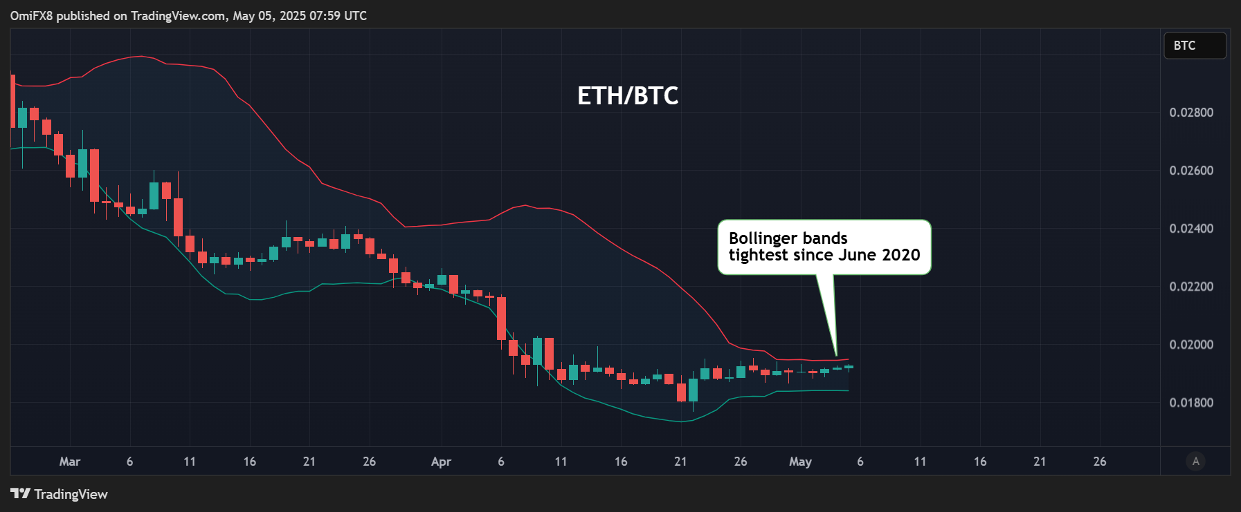 Ethereum's Pectra Upgrade Signals Potential for Market Volatility