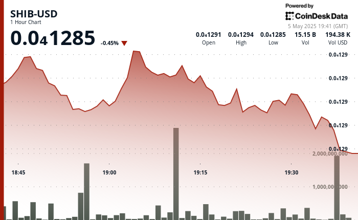 SHIB Faces 7.4% Drop in a Week, Yet Market Sentiment Stays Hopeful