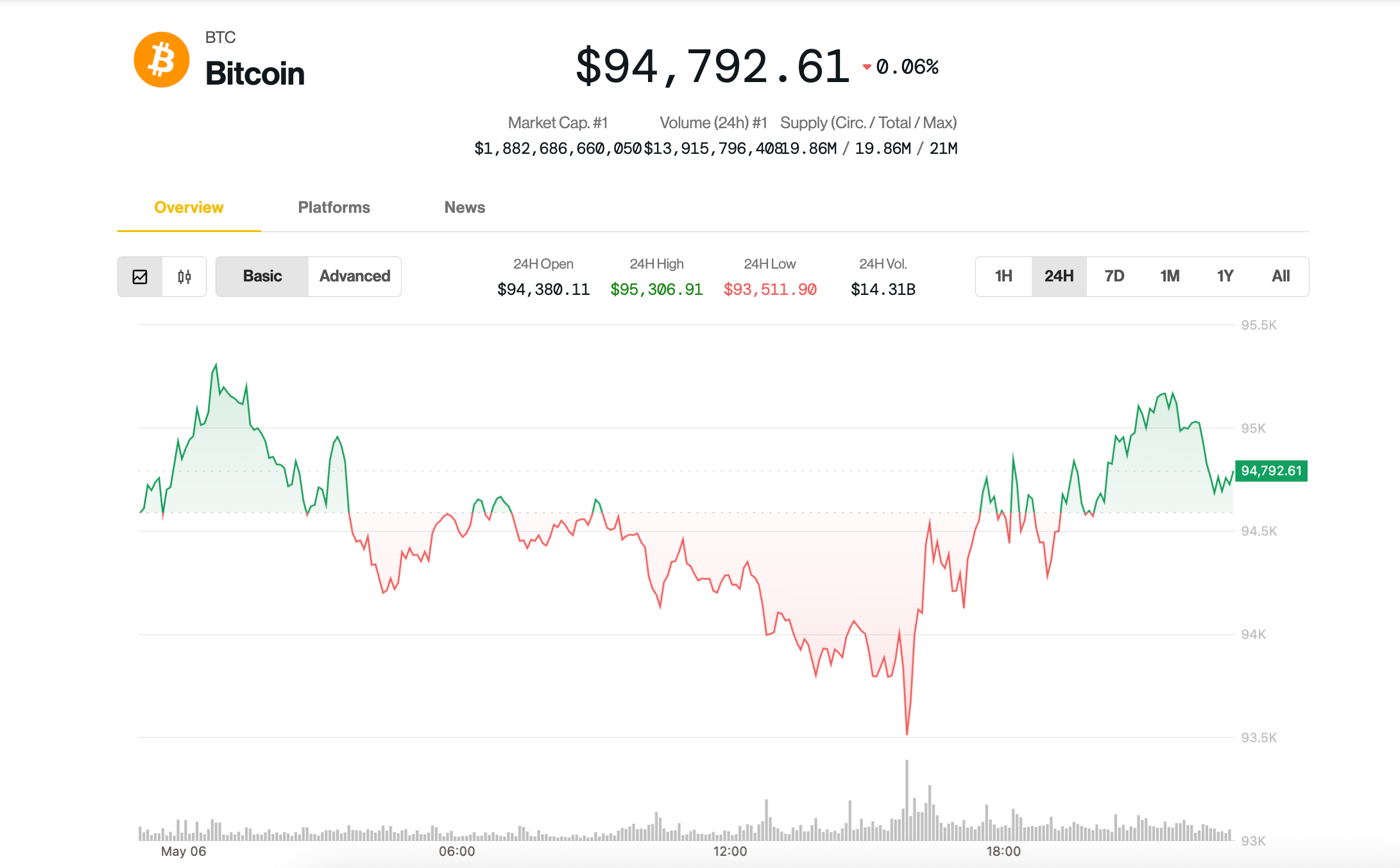 Bitcoin's Market Share Surges Ahead of Key Fed Meeting, Signals Analysts
