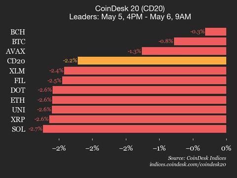 CoinDesk 20 Market Update: Index Declines 2.2% as All Assets Lose Ground