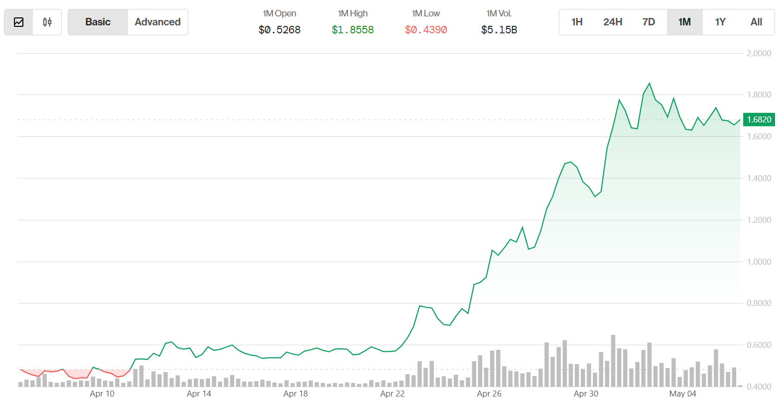 VIRTUAL Cryptocurrency Sees 207% Surge in a Month Amid Increased Smart Money Interest