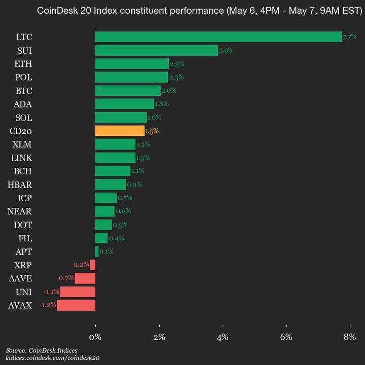 CoinDesk 20 Performance Insights: Litecoin (LTC) Surges by 7.7%, Leading the Index