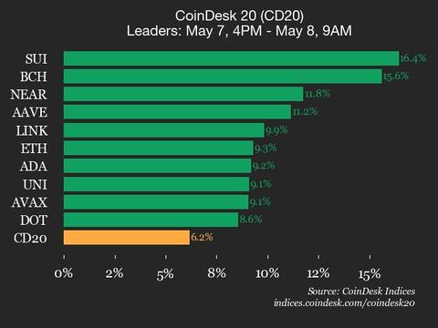 CoinDesk 20 Performance Recap: Market Index Climbs 6.2%