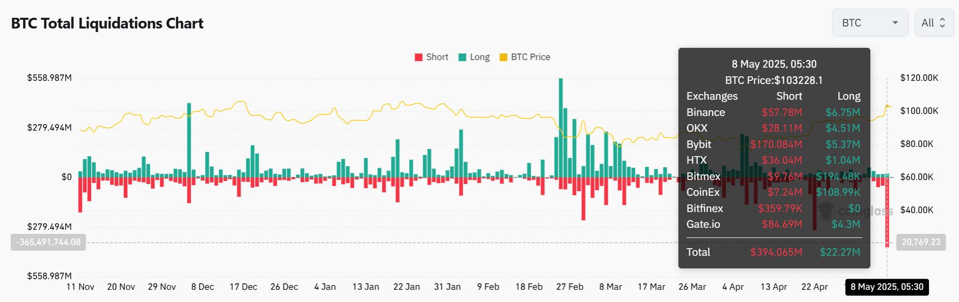 Bitcoin Surges to $104K, Leading to $400M in Liquidations of Bearish Bets